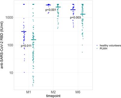 Impact on HIV-1 RNA Levels and Antibody Responses Following SARS-CoV-2 Vaccination in HIV-Infected Individuals